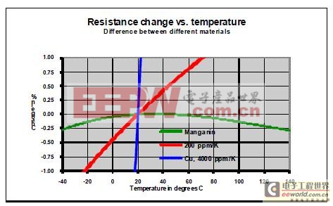 Manganin电阻的典型抛物线温度特性曲线
