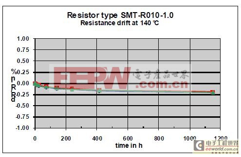 在140°C溫度下工作超過(guò)1000小時(shí)的貼片電阻器的穩(wěn)定性曲線(xiàn)