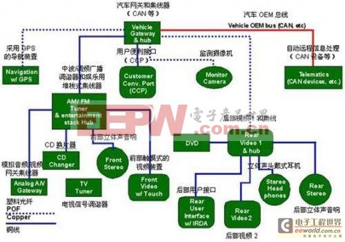 保護(hù)GPS（全球定位系統(tǒng)）部件、CD換片機(jī)、立體聲音響和其它連接到汽車網(wǎng)絡(luò)中的電子外設(shè)