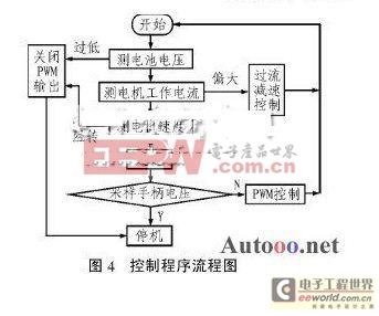 无刷直流电机调速控制系统中的应用方案