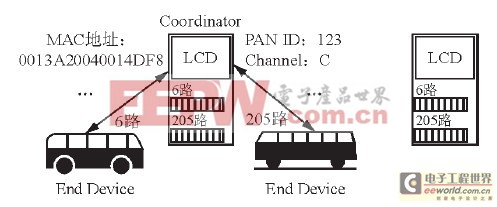 公交車與站牌組網(wǎng)方式