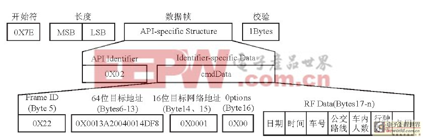 公交車TX請(qǐng)求API幀結(jié)構(gòu)圖