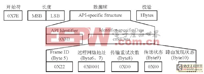 公交车ZigBee模块的TX状态帧结构