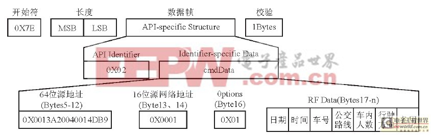 電子站牌RX的API幀結(jié)構(gòu)圖