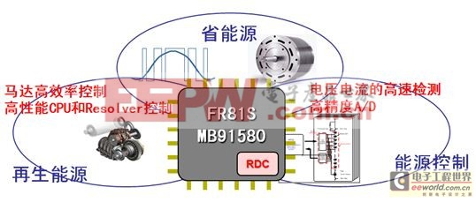 圖3:富士通MCU在電機(jī)控制方面的創(chuàng)新