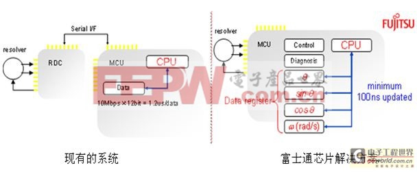 圖4：MB91580內(nèi)置RDC：系統(tǒng)設(shè)計(jì)大大簡(jiǎn)化！