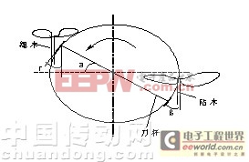 旋轉(zhuǎn)切削示意圖