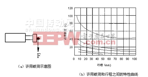 直動(dòng)氣缸許用負(fù)載及負(fù)載特性