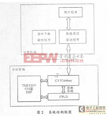 基于CY7C646xx的通用串行總線接口