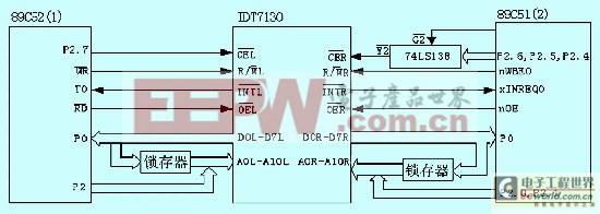 系統(tǒng)里兩個CPU與雙口RAM的連接