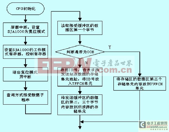 CAN總線側(cè)的初始化與發(fā)送程序流程