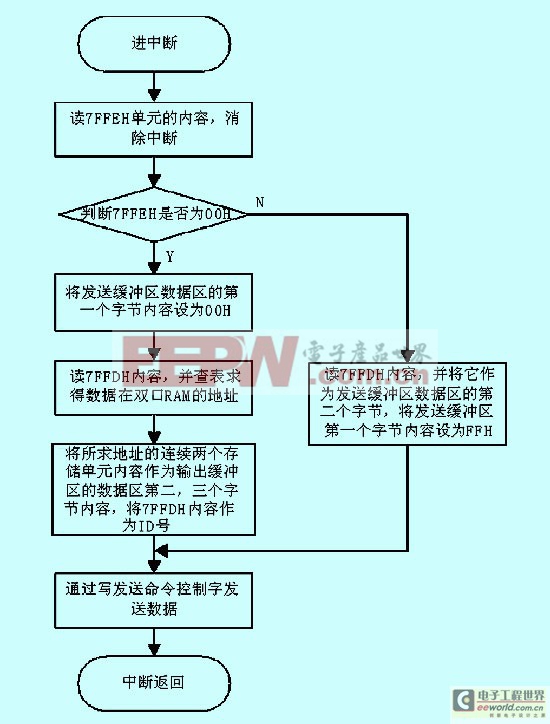 CAN总线接口发送数据子程序流程图