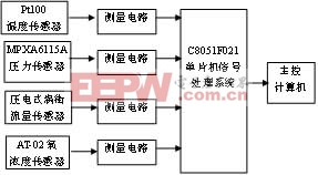 流量分析儀的電路框圖