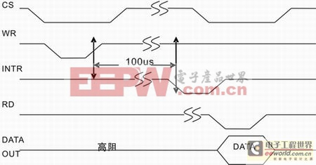 ADC0804控制信號時序圖