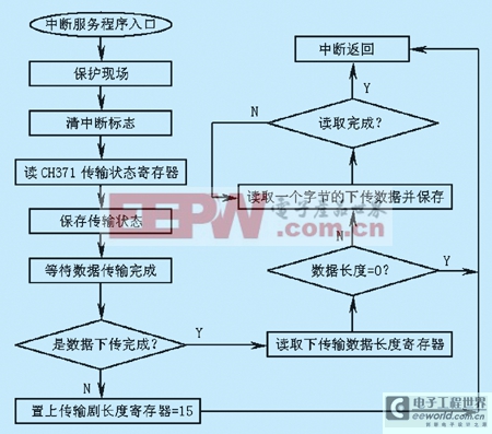 下位機中斷服務程序流程圖