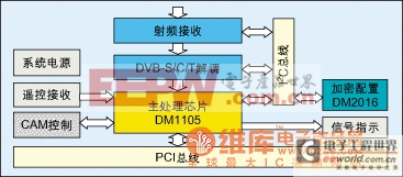 基于DM1105的数字电视接收PCI卡方案框图