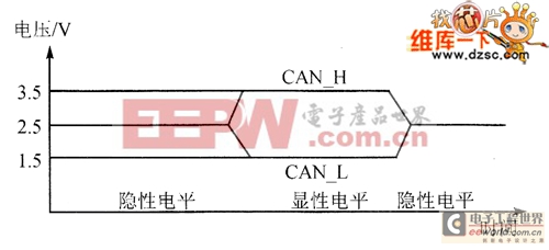 高速CAN總線電平特性