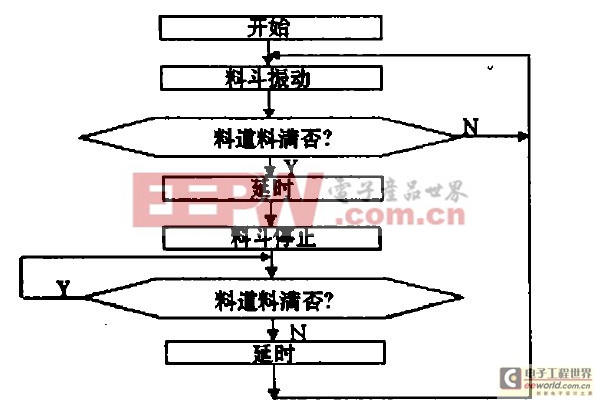 振动料斗控制框图