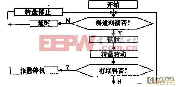 工序協(xié)調(diào)控制框圖