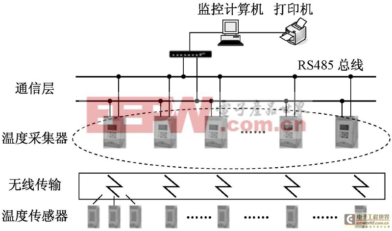 無(wú)線測(cè)溫系統(tǒng)總體結(jié)構(gòu)