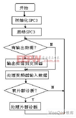 通訊轉(zhuǎn)換接口主程序流程圖