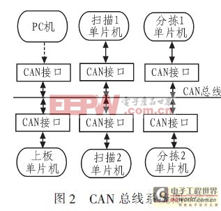 CAN总线系统图