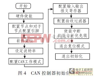 CAN控制器初始化流程