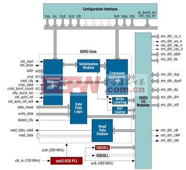 DDR3存儲器控制器IP核框圖