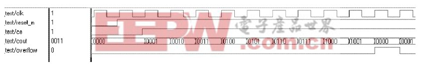 计数器仿真波形图