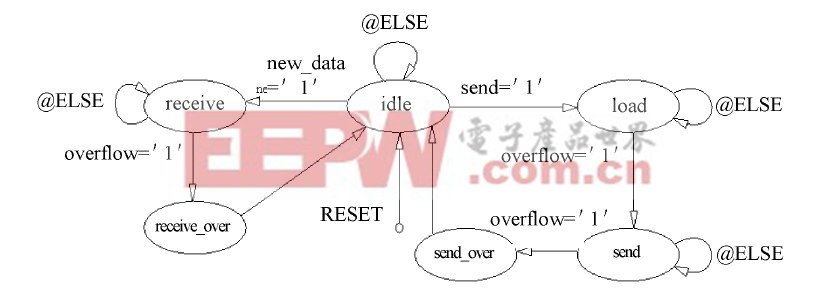 UART內(nèi)核狀態(tài)轉(zhuǎn)移圖