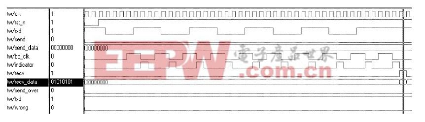 UART數(shù)據(jù)接收過程的仿真波形圖