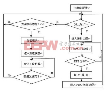 兼容RS-232的點對點無線接口設計