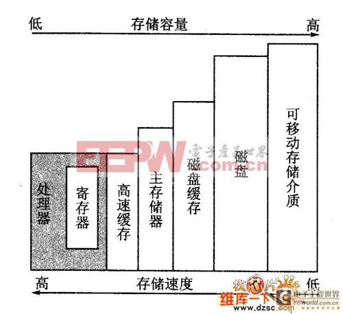 計(jì)算機(jī)系統(tǒng)存儲(chǔ)層次