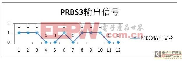PRBS3输出信号