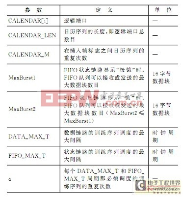 SPI4.2初始化基本参数