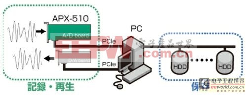 嵌入式高速多通道大缓存搭载AD+FPGA+PCIe的AD采集方案