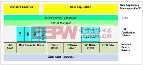 嵌入式应用的单芯片USB方案