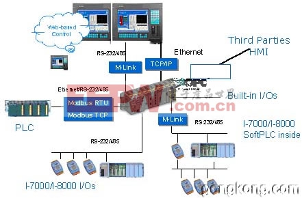 WinCon-8000控制系统架构