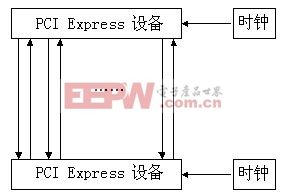 串行LVDS鏈接