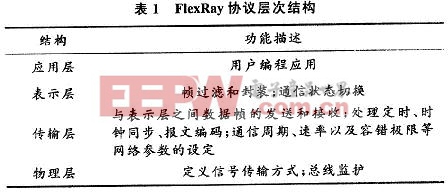 FlexRay通信协议各层功能描述
