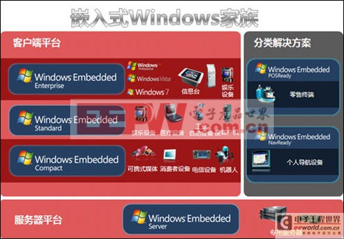 微软Embedded系列产品“族谱”