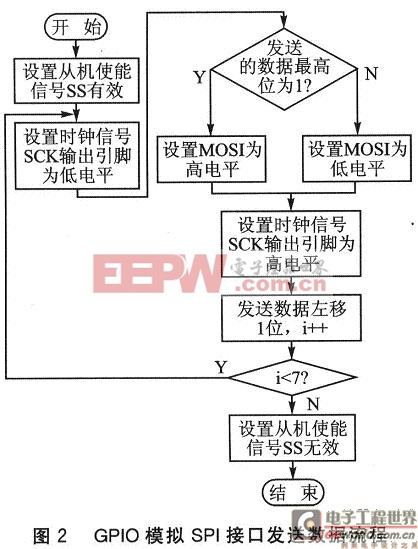 GPIO模拟SPI接口发送一个字符数据的程序流程