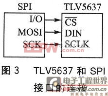 TLV5637和SPI接口的連接示意圖