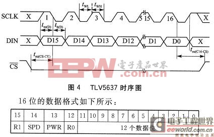 TLV5637的时序图