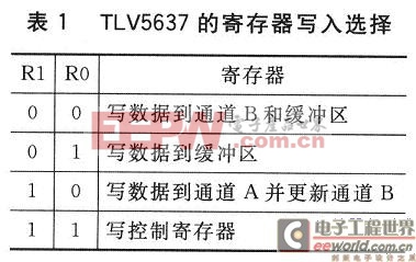 TLV5637的寄存器寫入選擇表