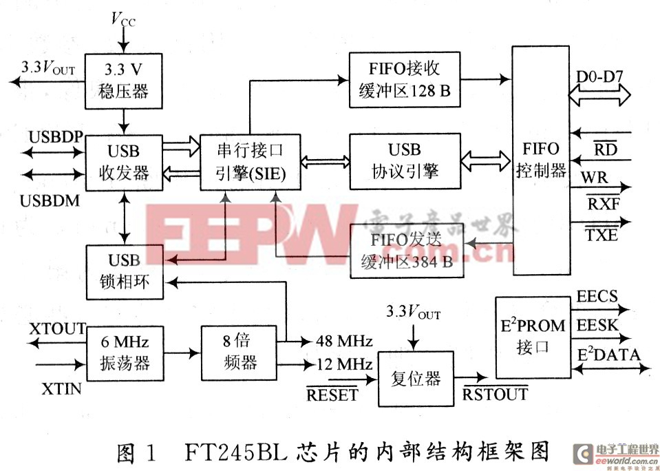 FT245BL芯片的内部系统结构框架图
