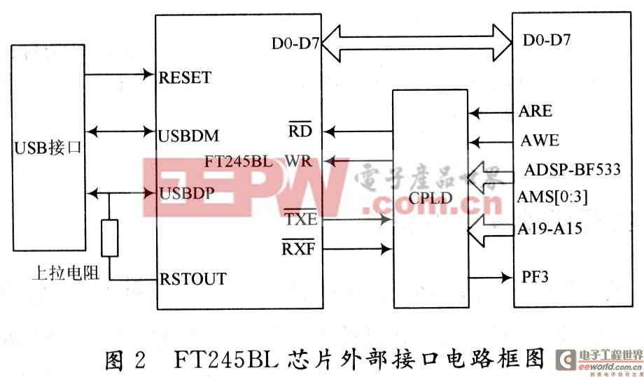 DSP与FT245BL接口框图