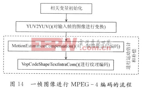 對(duì)一幀圖像進(jìn)行MlPEG一4編碼的流程