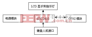 基于嵌入式系統(tǒng)的GPRS系統(tǒng)結構框圖