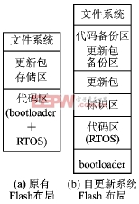 存儲(chǔ)器布局